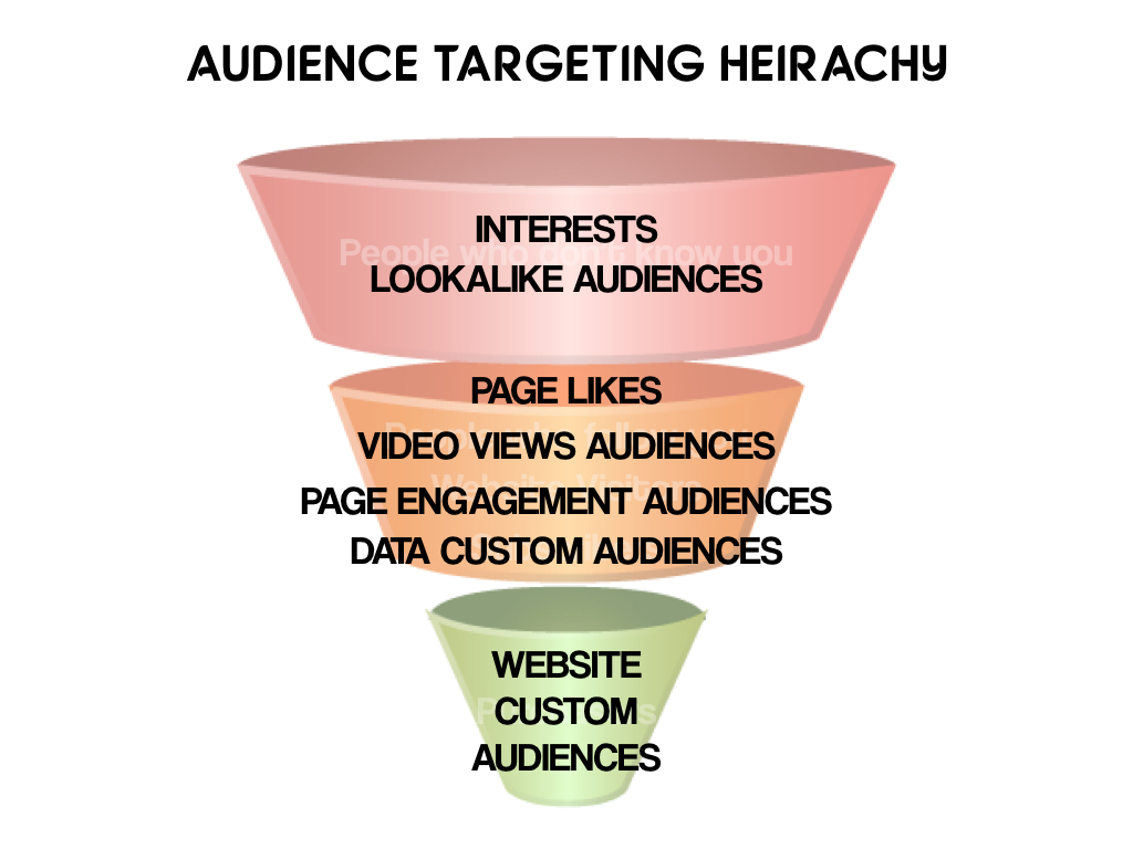 How to setup and use Facebook Custom Audiences