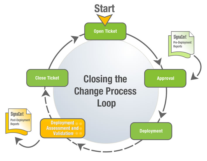 Are You 100% Committed to an 80% Change Process? | SavvyKai